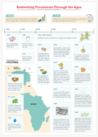 The History of Bedwetting Infographic