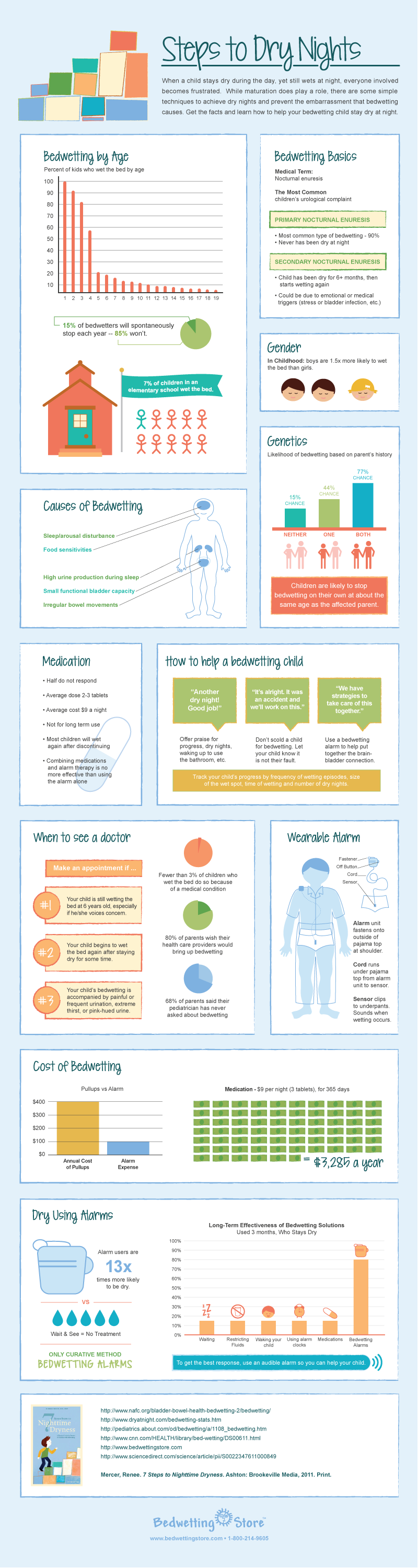 Steps to Dry Nights Infographic